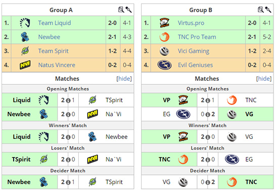 hasil akhir fase grup a b china dota2 supermjaor