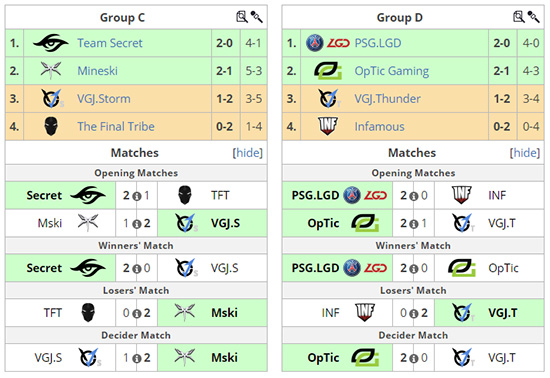 hasil akhir fase grup c d china dota2 supermjaor