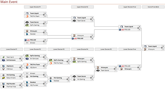 hasil akhir fase playoffs china dota2 supermajor