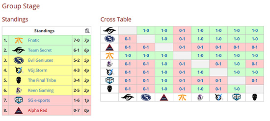 hasil akhir fase grup gesc thailand dota2 minor