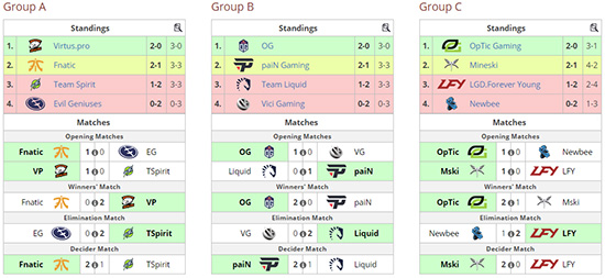 hasil akhir fase grup esl one birmingham 2018