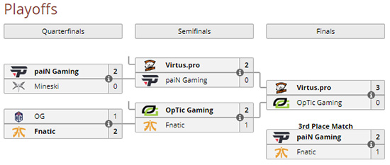 hasil akhir fase playoffs esl one birmingham 2018