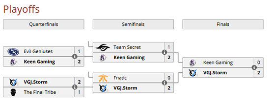 hasil akhir fase playoffs gesc thailand dota2 minor