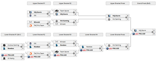 hasil akhir fase playoffs mdl changsha major