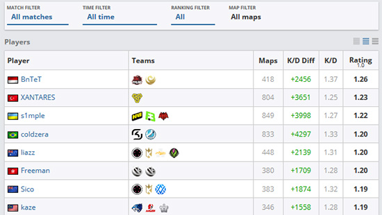bntet mampu mencapai posisi pertama di hltv org