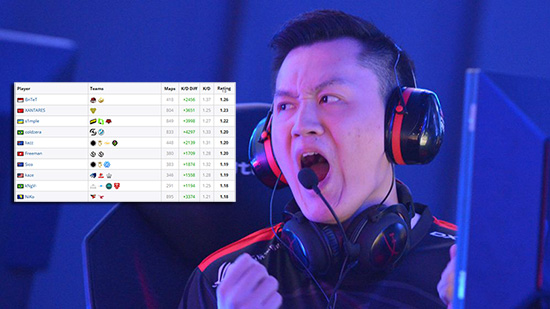 bntet miliki rating cs go terbaik saat ini