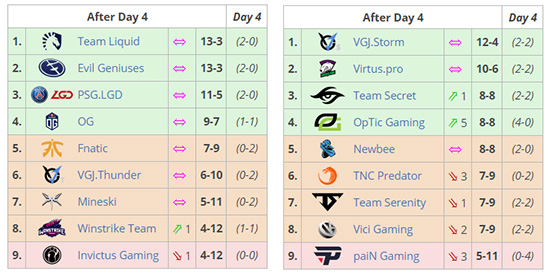 hasil akhir fase group the international 8