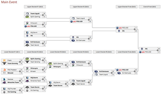 hasil akhir fase main event the international 8